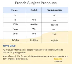 French Subject Pronouns with pronouns with pronunciation and tu vs vous