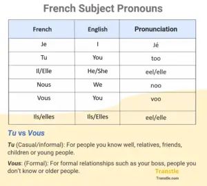 List and chart of French Subject Pronouns with pronunciation