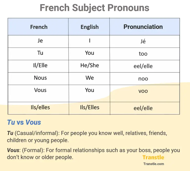 French Subject Pronouns with pronouns with pronunciation and tu vs vous