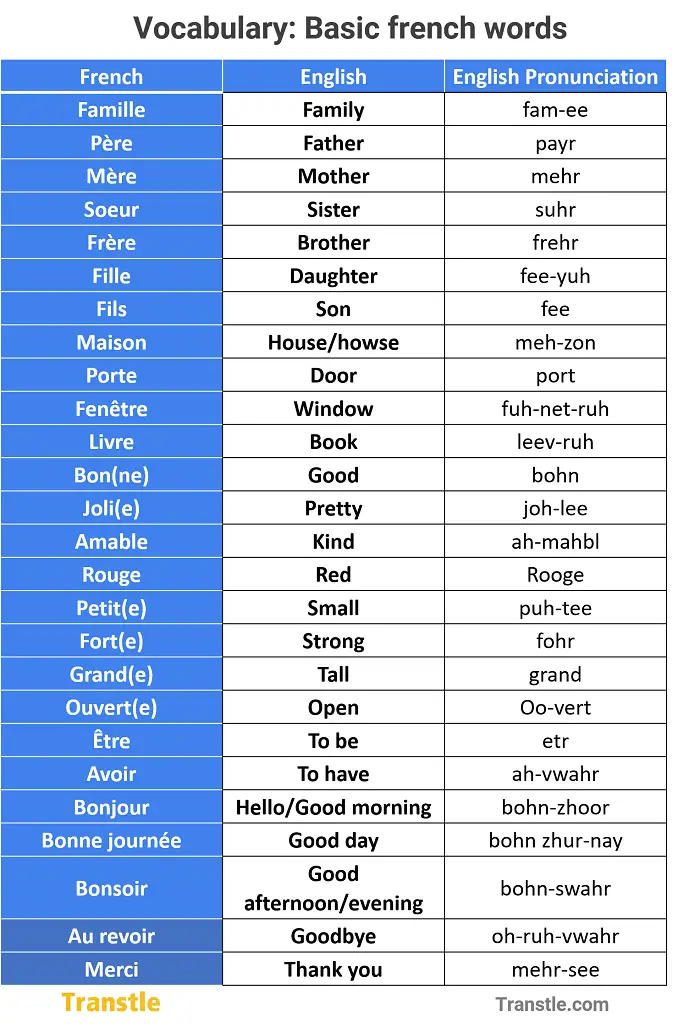 French Vocabulary of basic and popular or frequently used french words