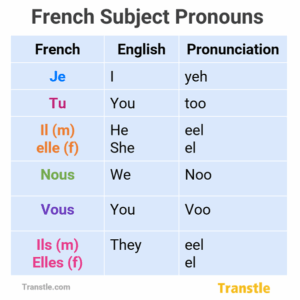 French subject pronouns with pronunciation, list of French subject pronouns in frenc ahd english with pronunciation