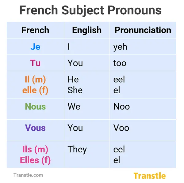 French subject pronouns with pronunciation, list of French subject pronouns in frenc ahd english with pronunciation
