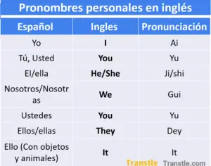 Pronombres personales en inglés, lista con pronunciación