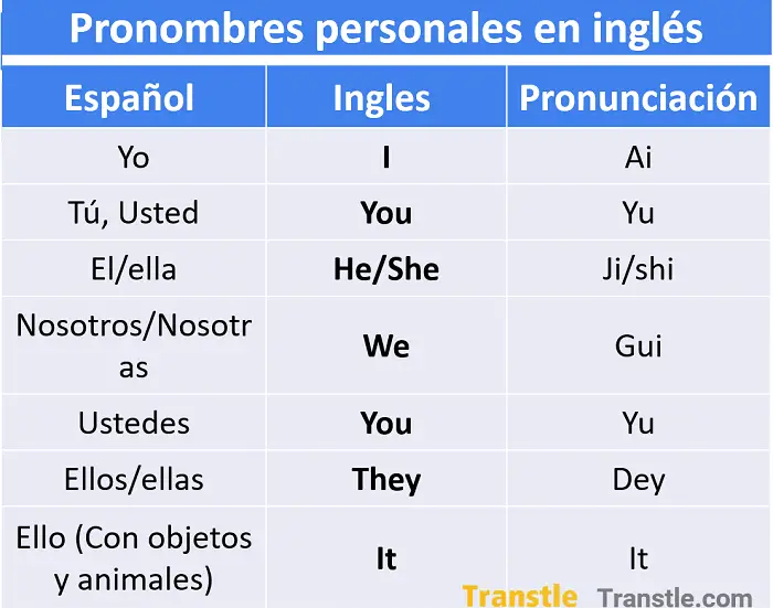 Pronombres personales en inglés, lista con pronunciación