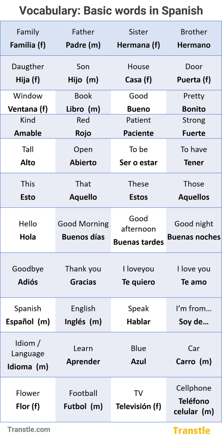 Spanish Vocabulary and list of basic and popular or frequently used words in Spanish with pronunciation for basic onversation