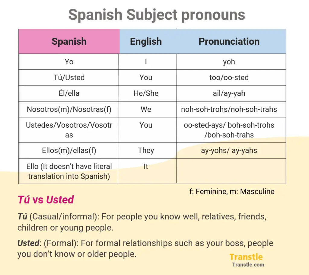 Chart showing the spanish subject pronouns in spanish and english with pronuciation in spanish and differences between tu and usted.
