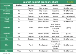 Spanish subjet pronouns chart complete information and summary of lesson