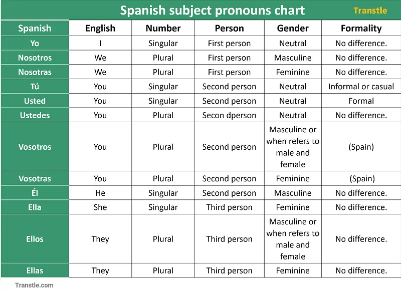 Spanish subjet pronouns chart complete information and summary of lesson