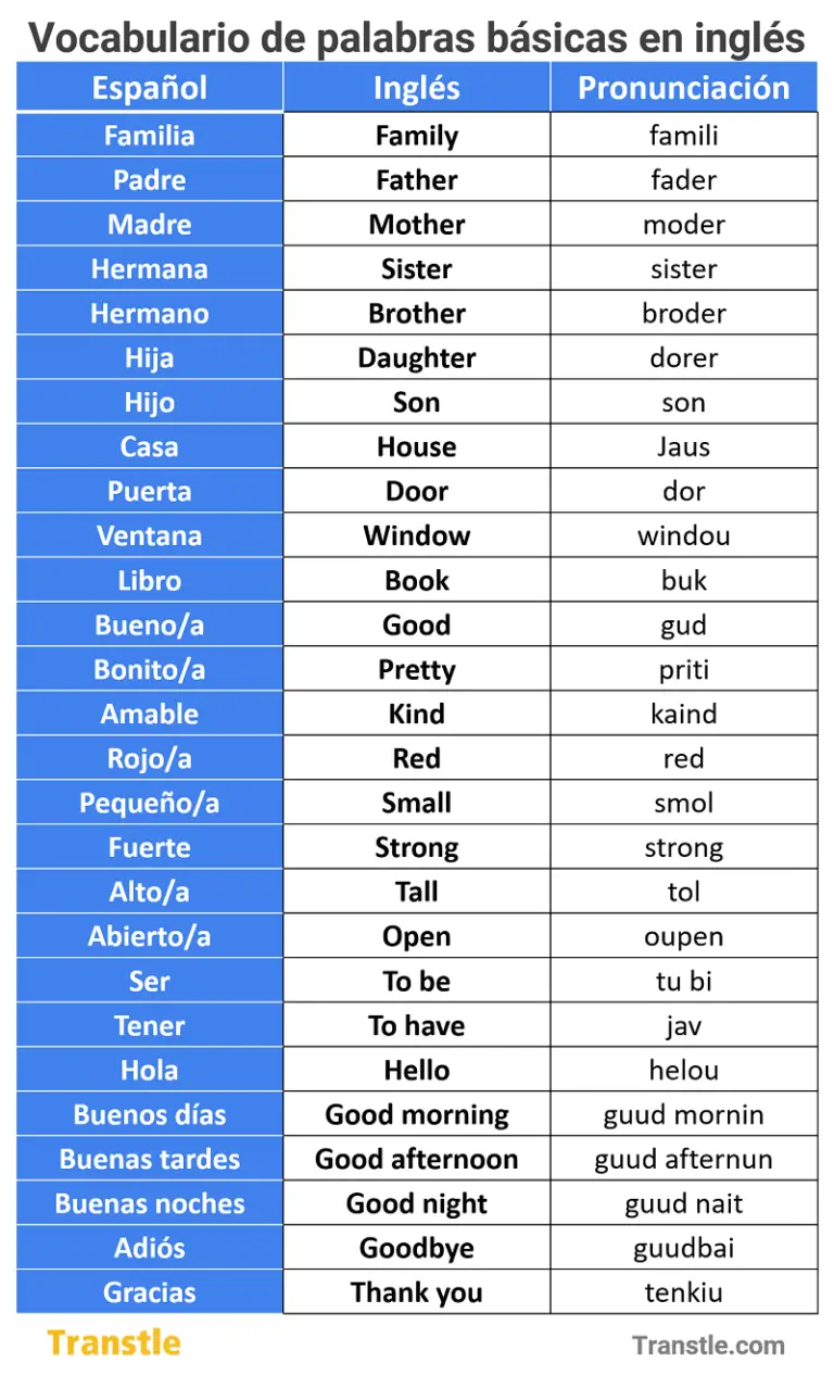 Vocabulario de palabras básicas en ingles