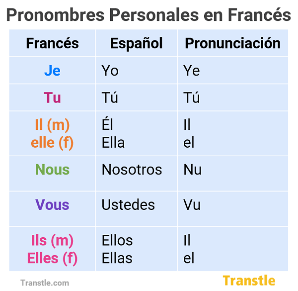 Pronombres personales en frances y español con pronunciación