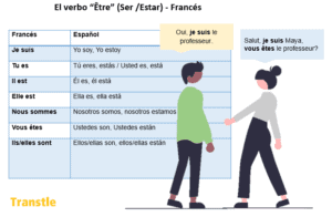 Conjugación y ejemplos del verbo etre