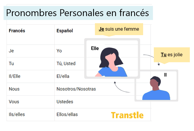 Tabla / Lista de pronombres personales de sujeto en francés con imágenes