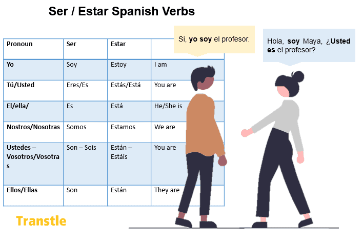 Ser And Estar Verb Chart