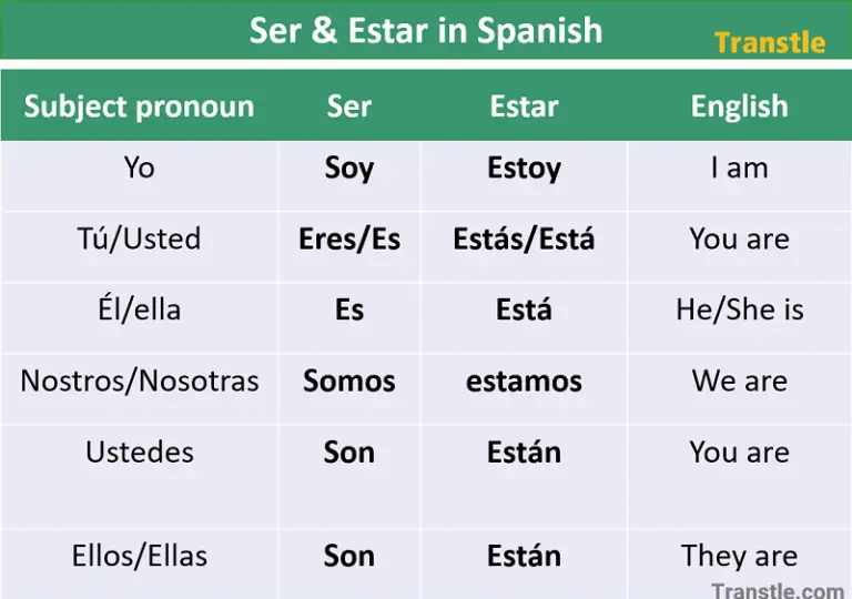 Ser and estar conjugation in spanish