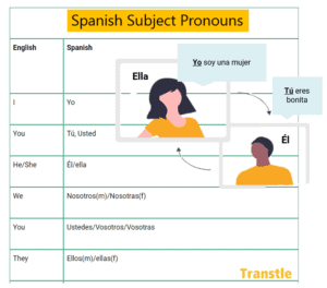 Spanish Subject Pronouns Chart / List with Images
