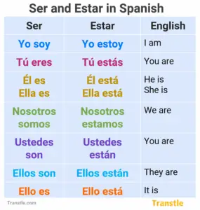 Verb ser estar in spanish and english with conjugation,chart