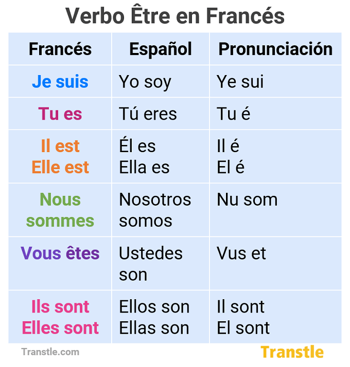 Verbo etre en francés con pronunciación y conjugación tabla