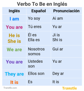 Verbo to be en ingles con pronunciación y conjugación