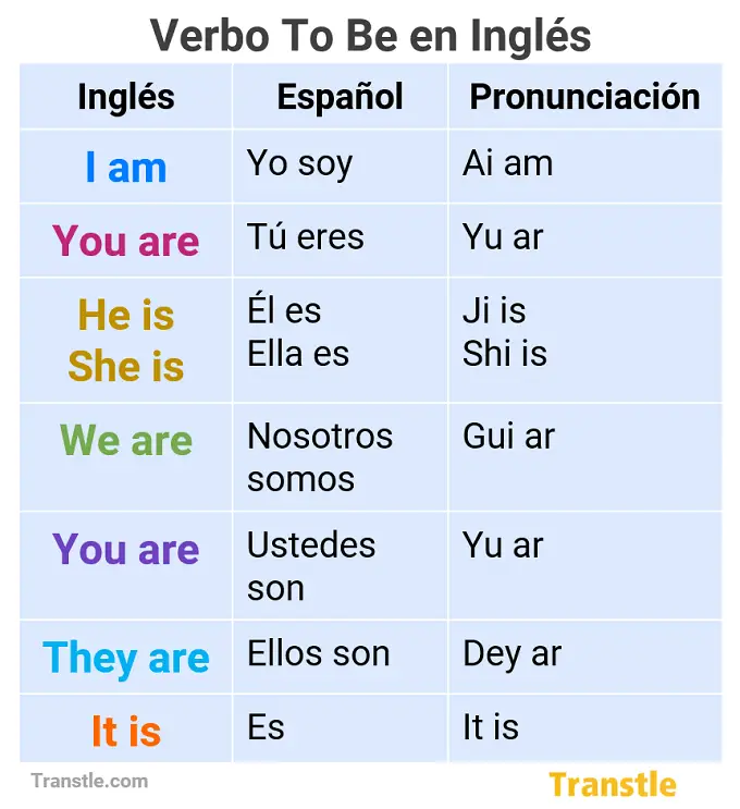 Verbo to be en ingles con pronunciación y conjugación