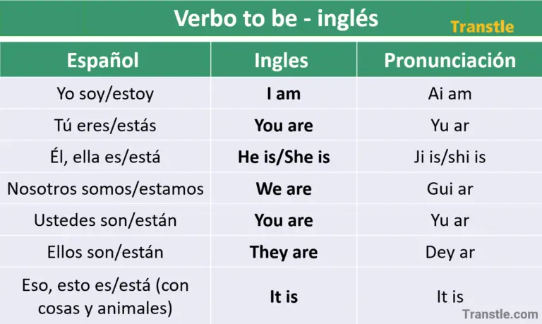 Verbo to be conjugación y pronunciación.