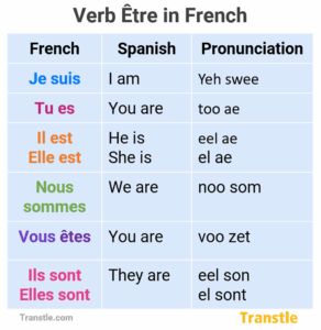 Verb etre in french and english with pronunciation and the conjugation chart