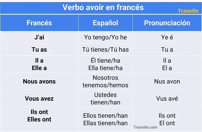 Verbo avoir en francés conjugación y pronunciación