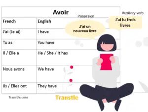 Conjugation of avoir french verb in the present