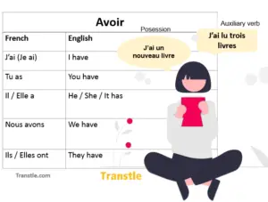 conjugation of etre in french Conjugation of avoir french verb in the present