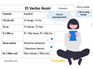El verbo avoir conjugación en el presente y ejemplos
