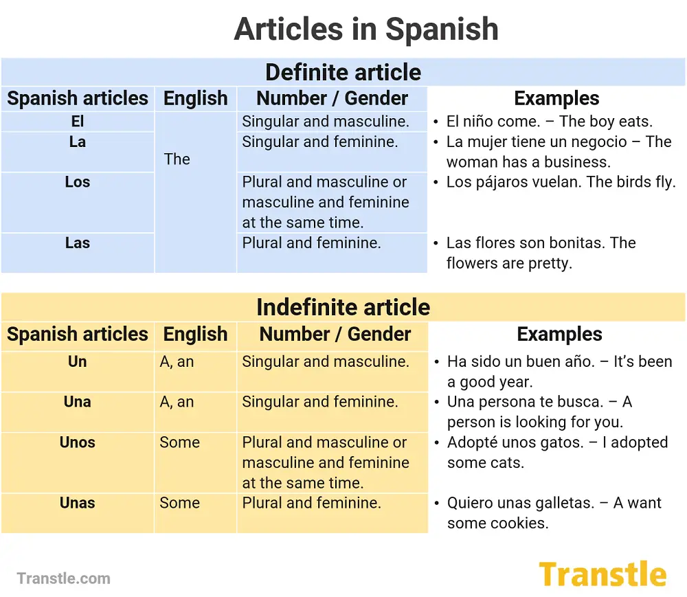 Articles in Spanish Guide definite and indefinite articles in Spanish list and example with sentences