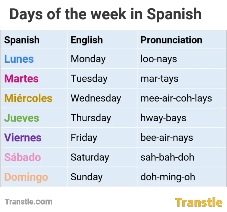 List of days of the week in English and Spanish. Includes phonetic pronunciation for each Spanish day