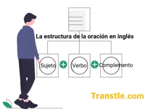 Estructura de la oracion en ingles