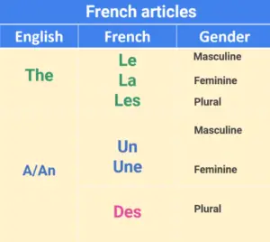List of french articles in french and english with genders
