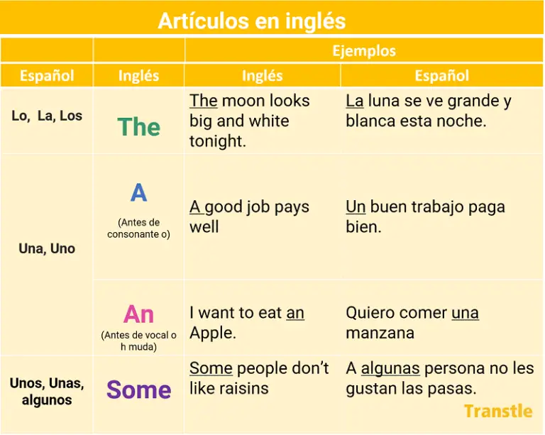 Los articulos en ingles, a, an, some the. Lista de los articulos en ingles con usos y ejemplos con oraciones