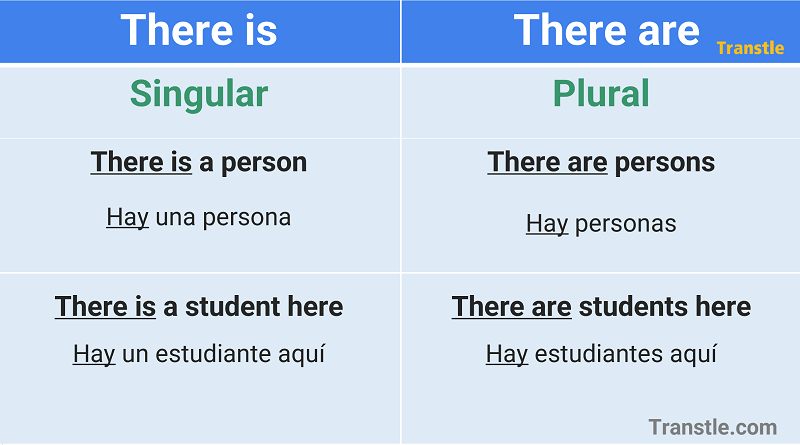 Preguntas Con There Is Y There Are www.transtle.com