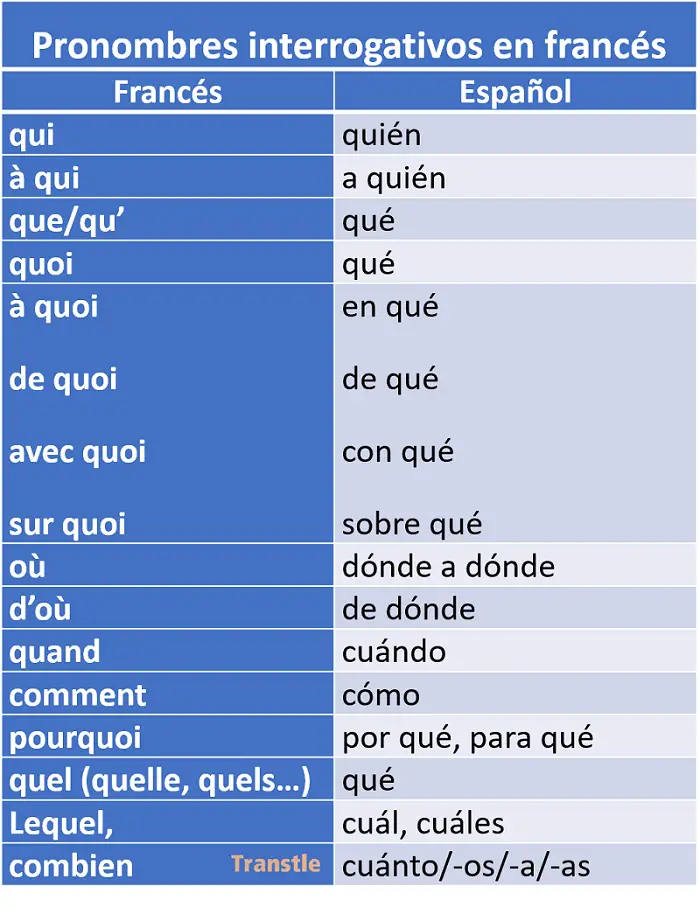 Pronombres interrogativos en frances