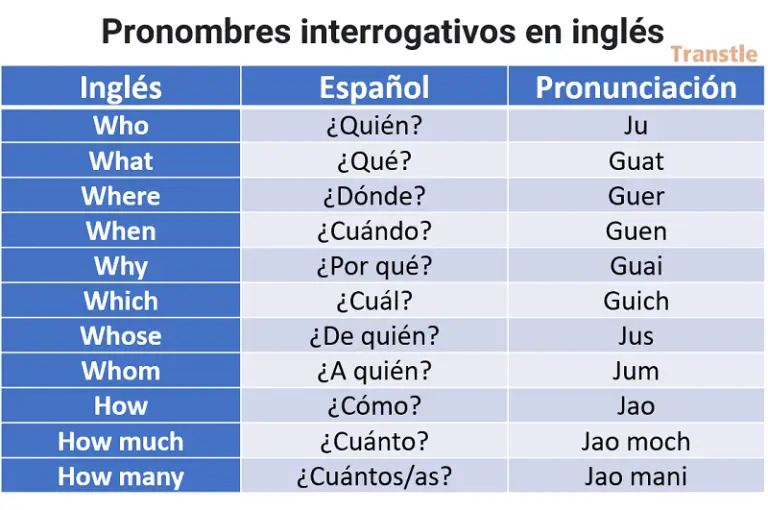 Pronombres interrogativos en inglés con pronunciacion, palabras para hacer preguntas en inglés