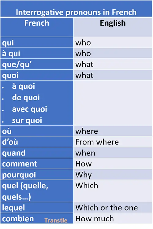 Interrogative pronouns in French list