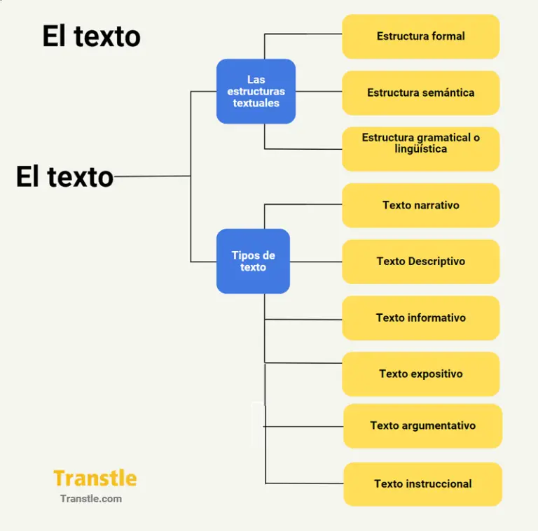 El texto, estructura y tipos de texto mapa mental o infografía