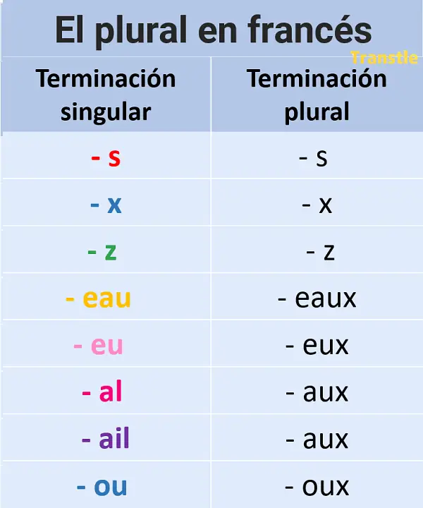 Reglas del plural en frances