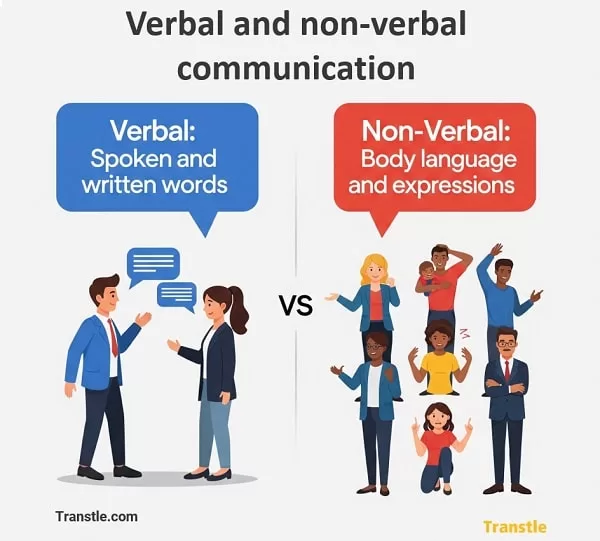 Verbal and non verbal communication, vs,differences and examples, concepts