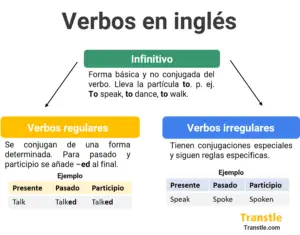 Mapa conceptual que explica los verbos en ingles, el infinivo, regulares e irregulares con ejemplos