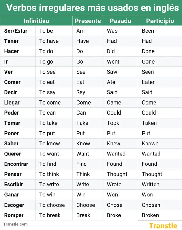 Verbos irregulares en ingles, los verbos irregulares mas usados en ingles presente, pasado, participio, ejemplos