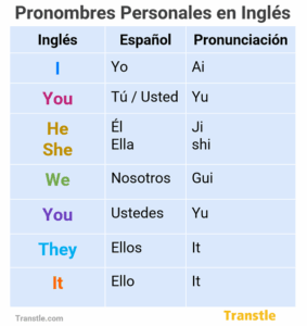 Pronombres personales en inglés y español con pronunciación, pronombres sujeto en inglés