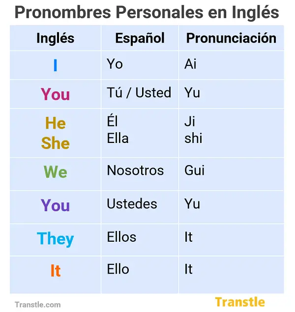 Pronombres personales en inglés y español con pronunciación, pronombres sujeto en inglés