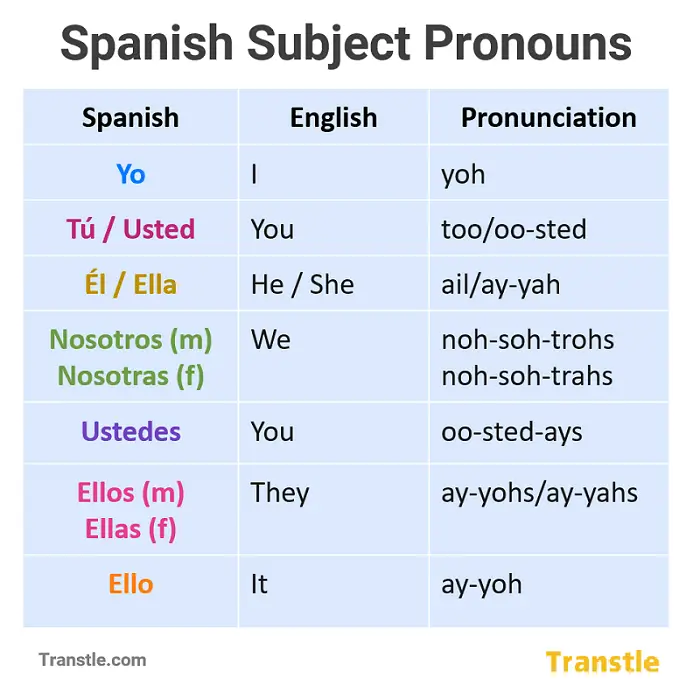 List and chart of Spanish subject pronouns in spanish and english with spanish pronunciation